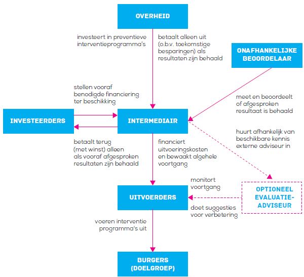 EY - Social Impact Bonds